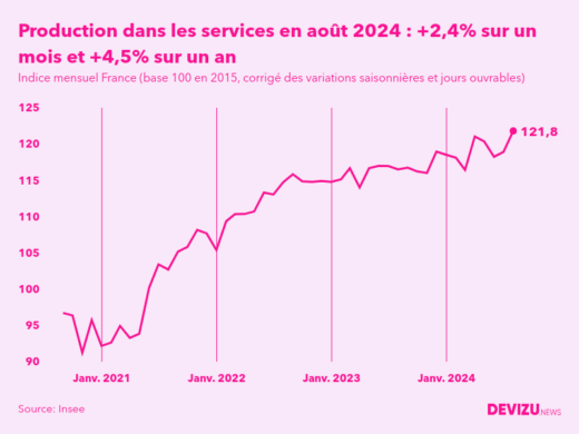 Evolution de l'indice mensuel de la production dans les services en France à fin août 2024
