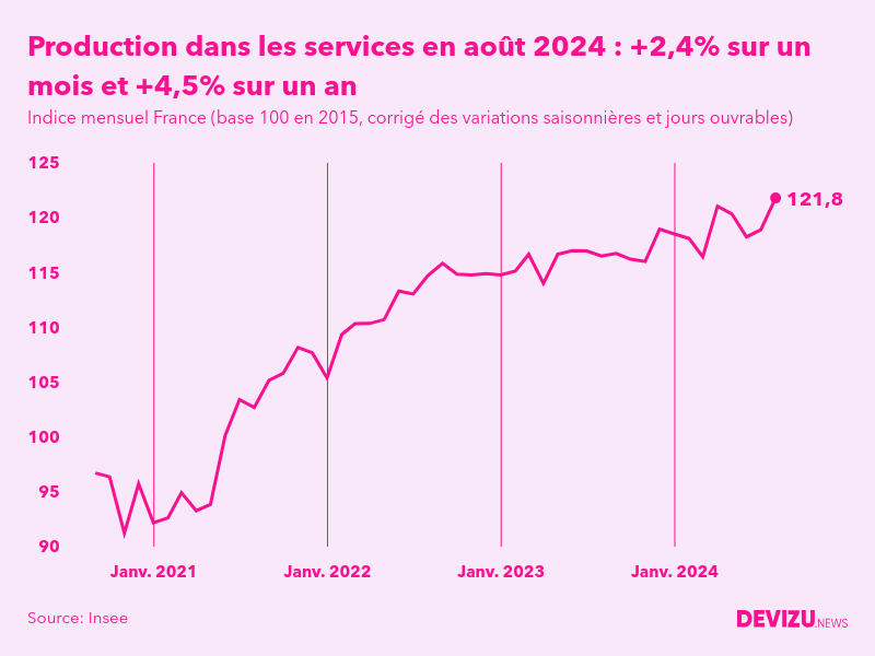 Evolution de l'indice mensuel de la production dans les services en France à fin août 2024