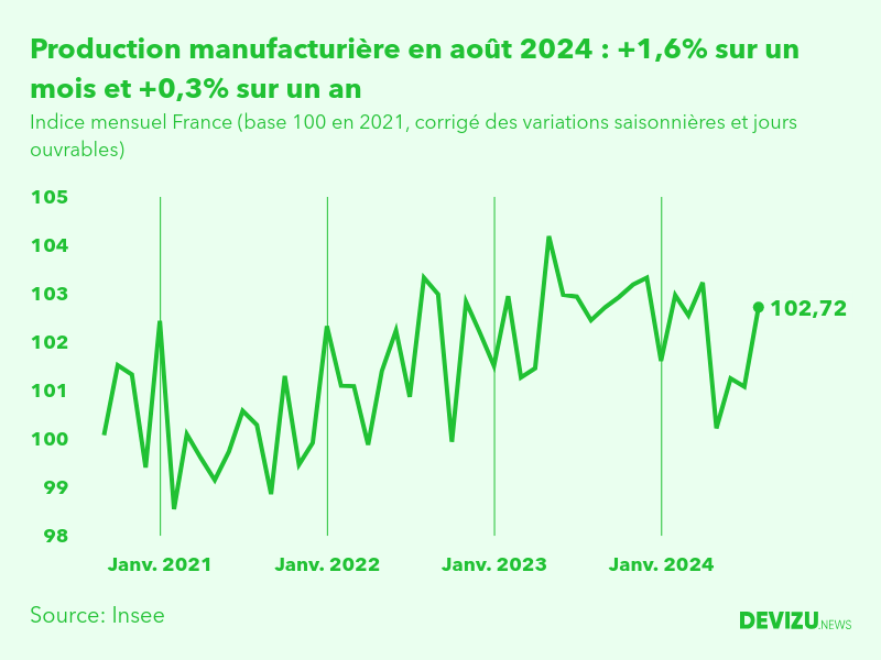 Evolution de l'indice mensuel de la production manufacturière (base 100 en 2015) à fin août 2024