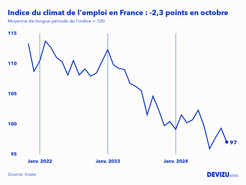 Evolution de l'indice du climat de l'emploi en France sur 2 ans à fin octobre 2024