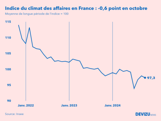Evolution du climat des affaires en France sur 2 ans à fin octobre 2024