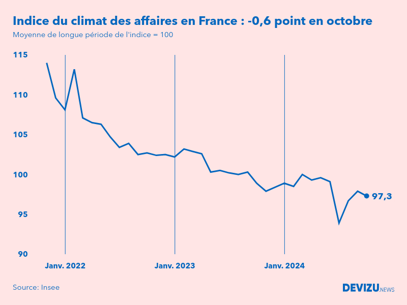 Evolution du climat des affaires en France sur 2 ans à fin octobre 2024