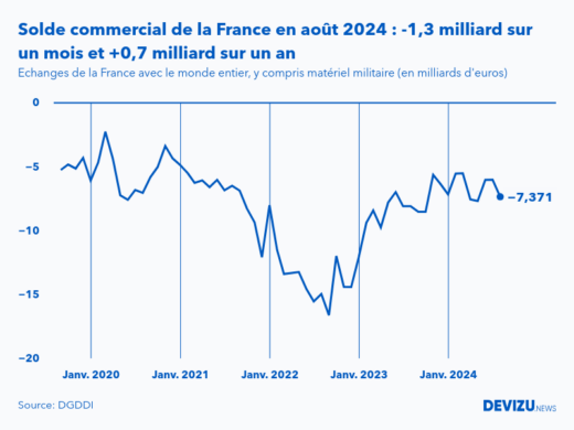 Evolution mensuelle du solde du commerce extérieur de la France avec le monde entier à fin août 2024