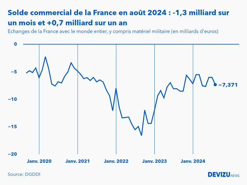 Evolution mensuelle du solde du commerce extérieur de la France avec le monde entier à fin août 2024