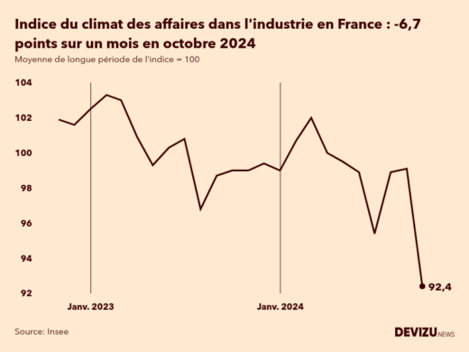 Evolution du climat des affaires dans l'industrie en France sur 2 ans à fin octobre 2024