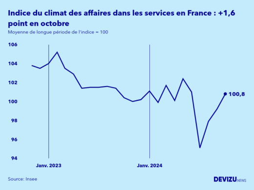 Evolution de l'indice synthétique du climat des affaires dans les services en France en octobre 2024