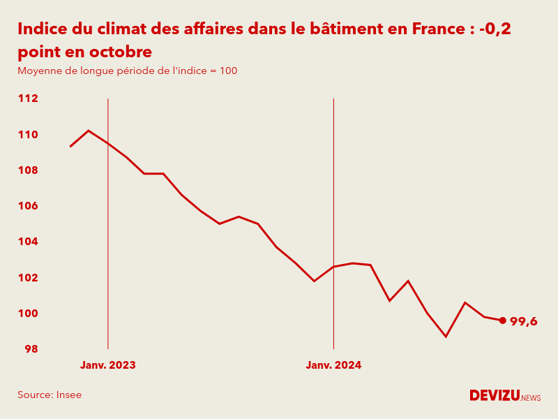 Evolution du climat des affaires dans le bâtiment en France sur 2 ans à fin octobre 2024