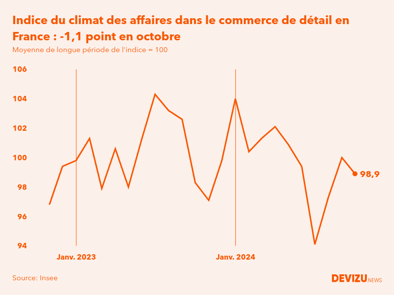 Evolution du climat des affaires dans le commerce de détail et l'automobile en France sur 2 ans à fin octobre 2024
