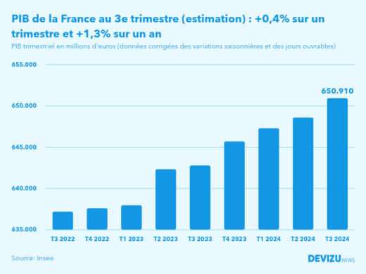 Evolution du PIB trimestriel de la France au 3e trimestre 2024