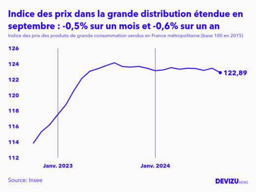 Evolution de l'indice des prix des produits de grande consommation vendus dans la grande distribution étendue à septembre 2024