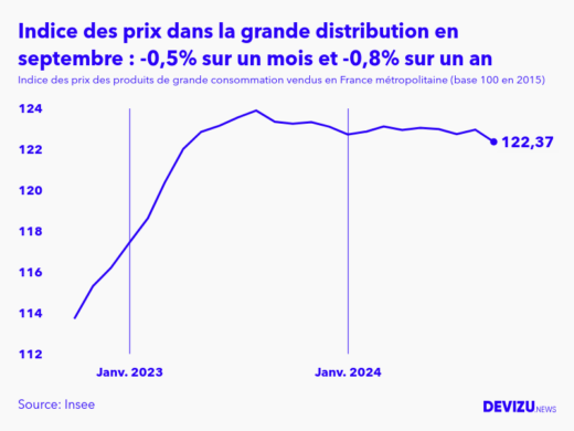 Evolution de l'indice des prix des produits de grande consommation vendus dans la grande distribution à septembre 2024