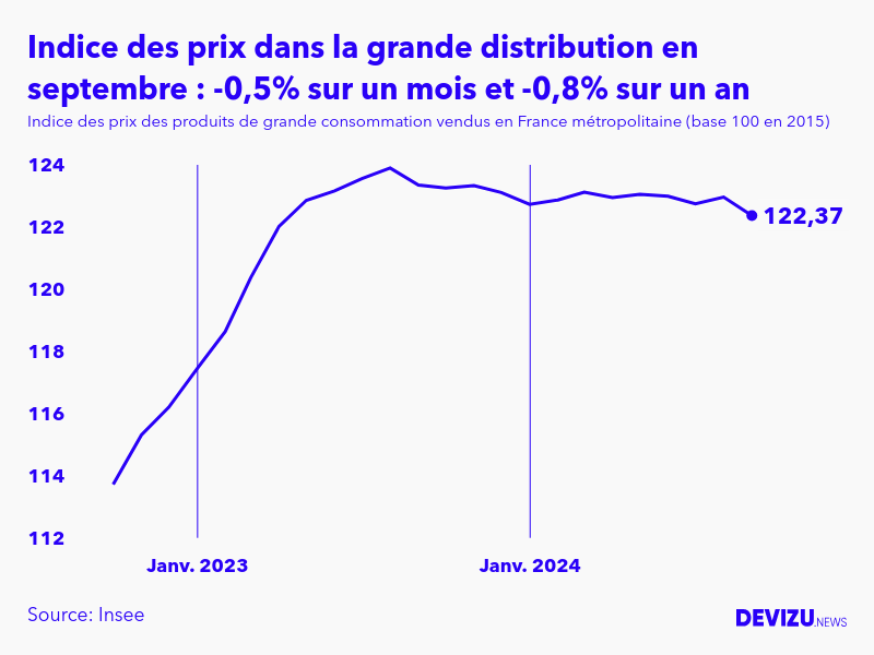 Evolution de l'indice des prix des produits de grande consommation vendus dans la grande distribution à septembre 2024