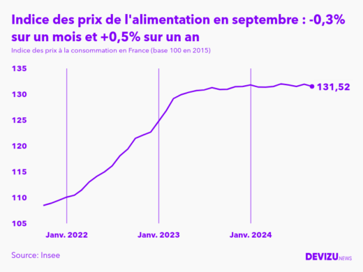 Evolution de l'indice des prix de l'alimentation à septembre 2024