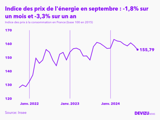 Evolution de l'indice des prix de l'énergie à septembre 2024