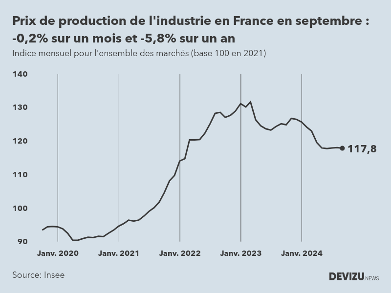 Evolution de l'ndice mensuel des prix de production de l'industrie en France à fin septembre 2024