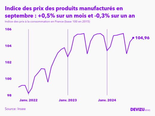 Evolution de l'indice des prix des produits manufacturés à septembre 2024