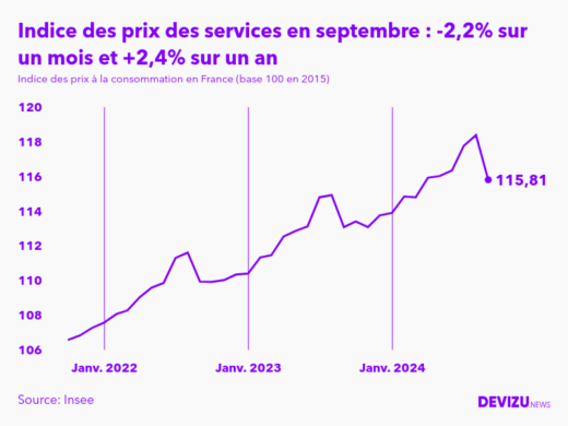 Evolution de l'indice des prix des services à septembre 2024