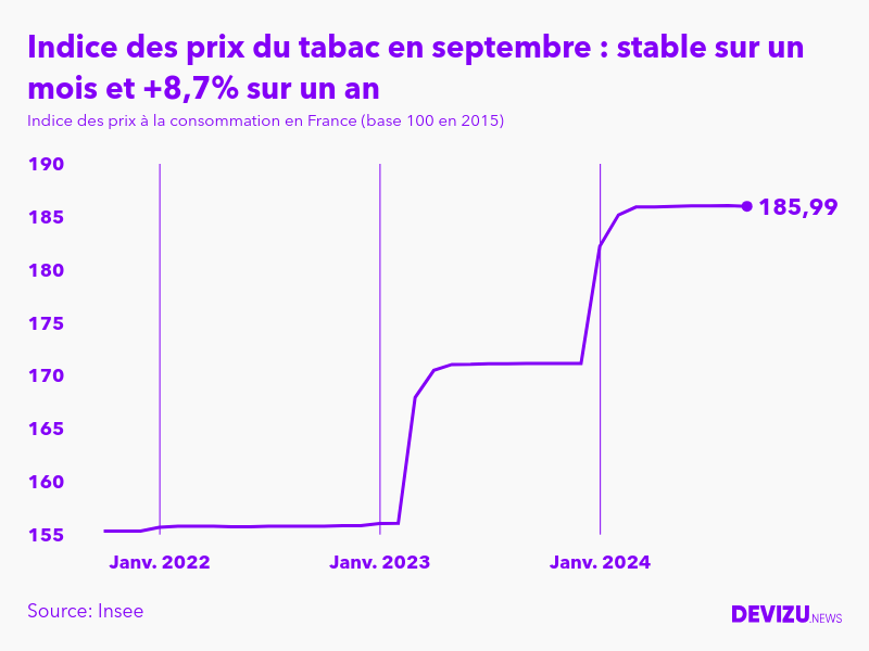 Evolution de l'indice des prix du tabac à septembre 2024