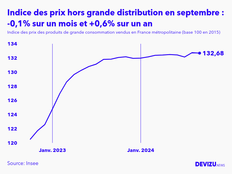 Evolution de l'indice des prix des produits de grande consommation vendus hors grande distribution à septembre 2024