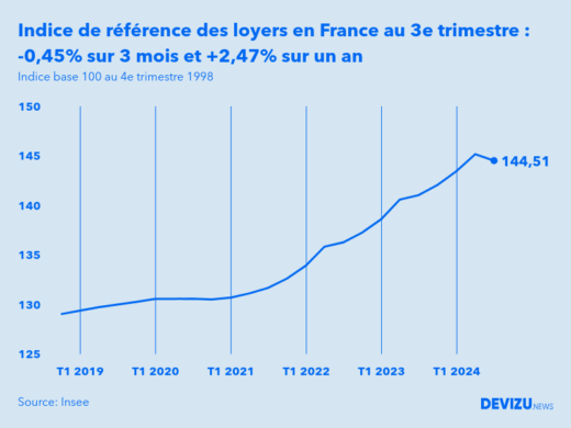 Evolution de l'indice de référence des loyers IRL en France au 3e trimestre 2024