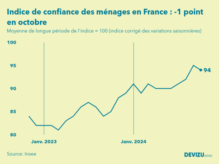 L'indice du moral des ménages français baisse à 94 points en octobre