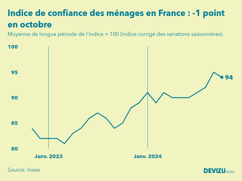 Evolution de l'indice de confiance des ménages en France à fin octobre 2024