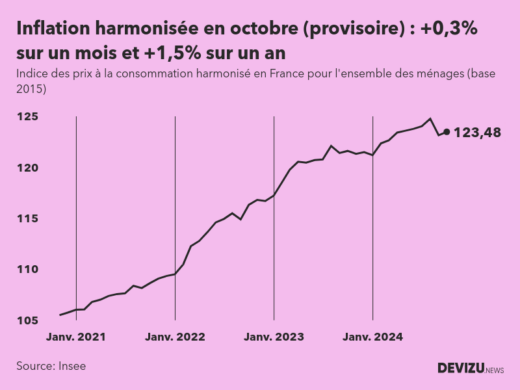 Indice provisoire des prix à la consommation harmonisé (inflation) en France sur 2 ans à fin octobre 2024