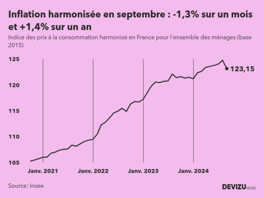 Evolution de l'indice des prix à la consommation harmonisé (inflation) en France sur 2 ans à septembre 2024