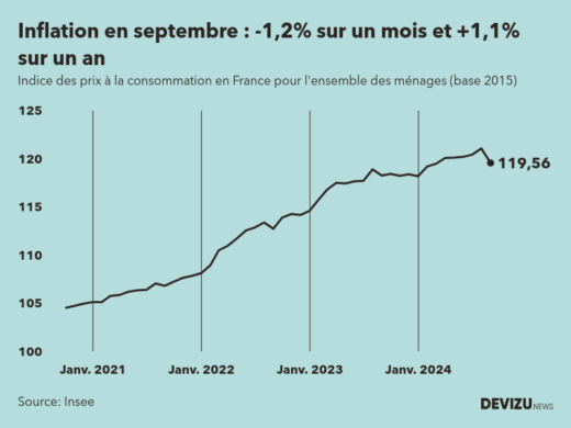Evolution de l'indice des prix à la consommation (inflation) en France sur 2 ans à septembre 2024