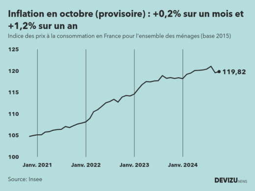 Indice provisoire des prix à la consommation inflation en France sur 2 ans à fin octobre 2024