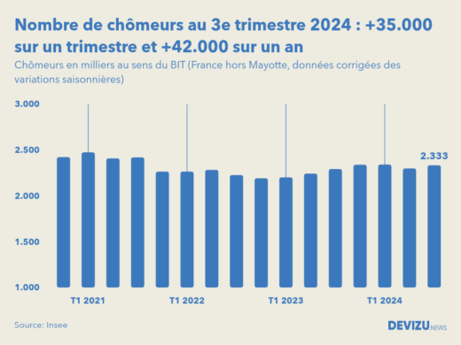 Evolution du nombre de chômeurs en France hors Mayotte au 3e trimestre 2024