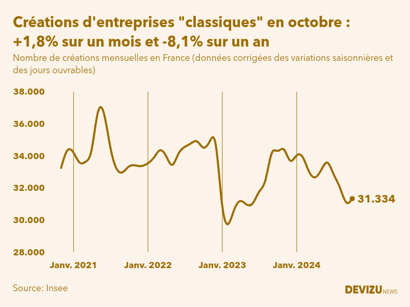 Evolution du nombre de créations mensuelles d'entreprises classiques hors micro-entreprises en France à fin octobre 2024