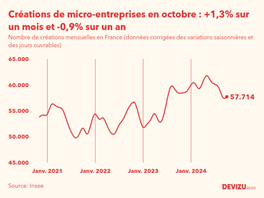 Evolution du nombre de créations mensuelles de micro-entreprises en France à fin octobre 2024