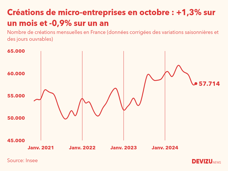 Evolution du nombre de créations mensuelles de micro-entreprises en France à fin octobre 2024