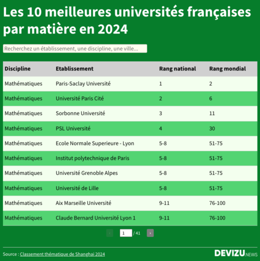 Classement des meilleures universités 2024 en France par matière