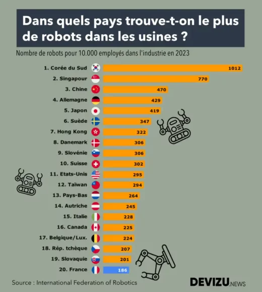Classement de la robotisation industrielle par pays en 2023