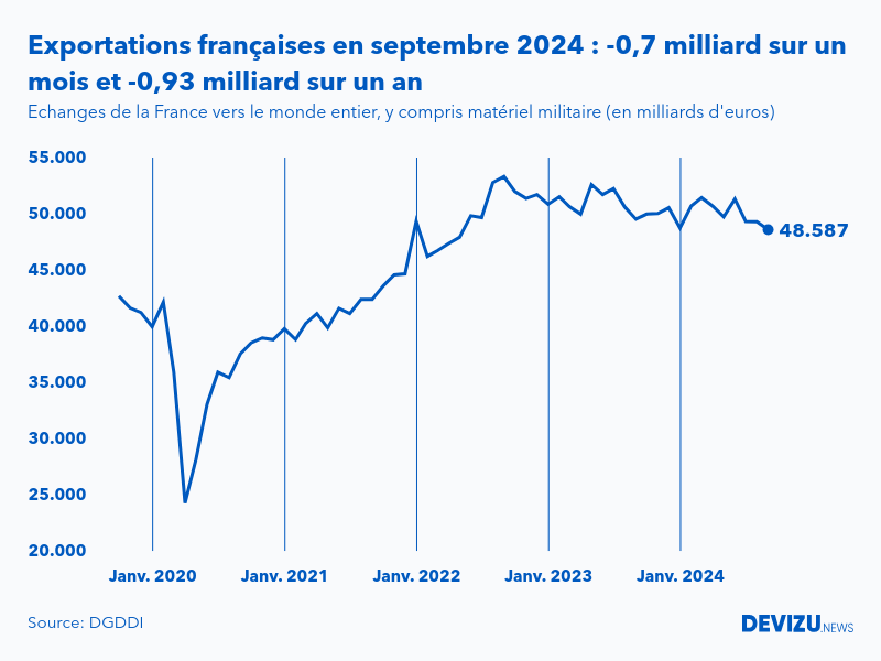Evolution mensuelle des exportations de la France vers le monde entier à fin septembre 2024