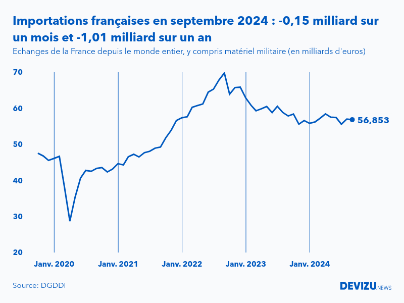 Evolution mensuelle des importations de la France depuis le monde entier à fin septembre 2024