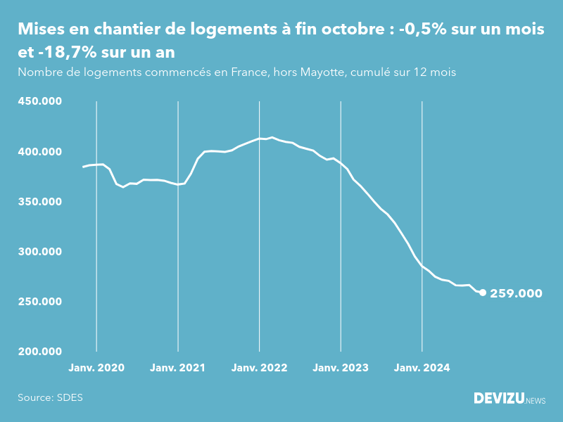 Evolution des mises en chantier en France, hors Mayotte, (cumul sur 12 mois) à fin octobre 2024