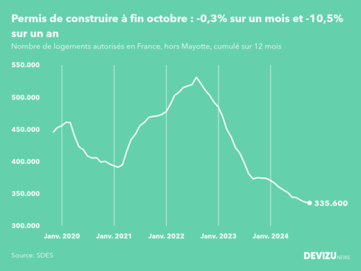 Evolution des permis de construire en France hors Mayotte (cumul sur 12 mois) à fin octobre 2024