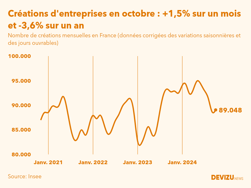 Evolution du nombre de créations mensuelles d'entreprises en France à fin octobre 2024