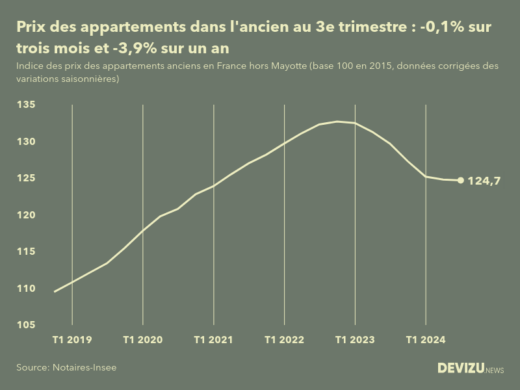 Evolution de l'indice des prix des appartements anciens en France (hors Mayotte) 3e trimestre 2024