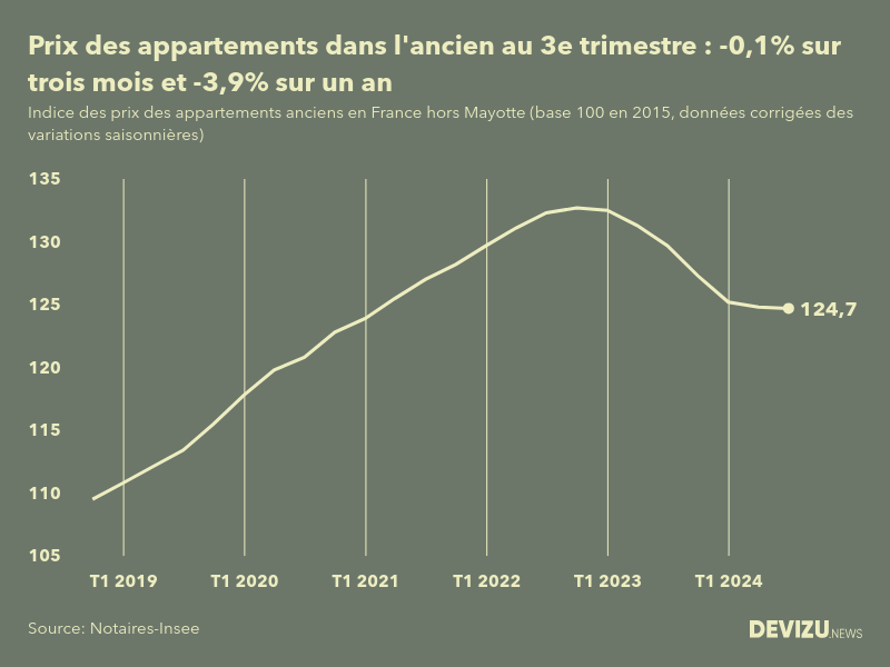 Evolution de l'indice des prix des appartements anciens en France (hors Mayotte) 3e trimestre 2024