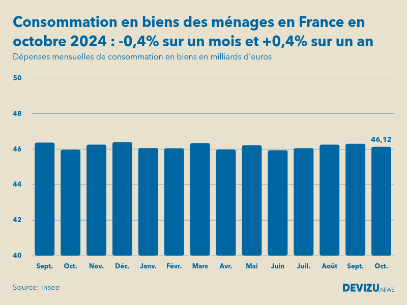 Evolution des dépenses mensuelles de consommation en biens des ménages en France sur un an en octobre 2024