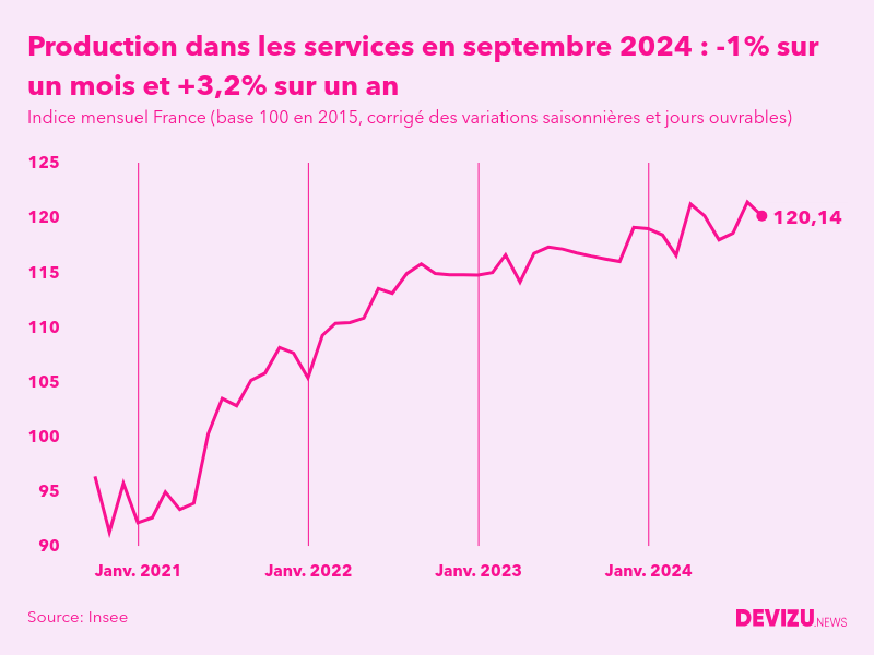 Evolution de l'indice mensuel de la production dans les services en France à fin septembre 2024