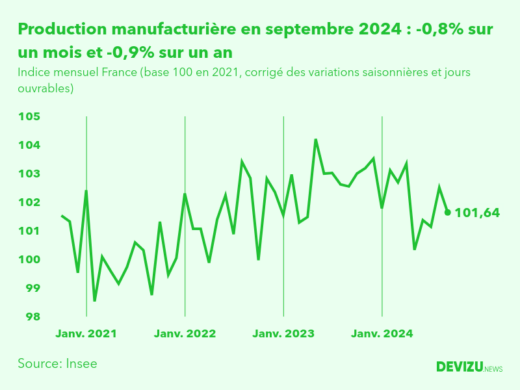 Evolution de l'indice mensuel de la production manufacturière (base 100 en 2015) à fin septembre 2024