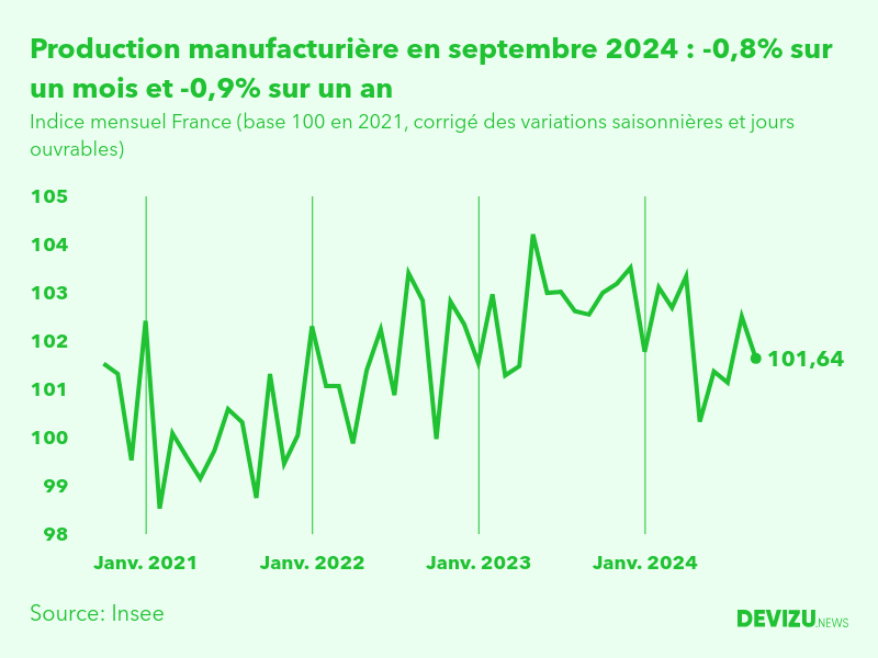 Evolution de l'indice mensuel de la production manufacturière (base 100 en 2015) à fin septembre 2024