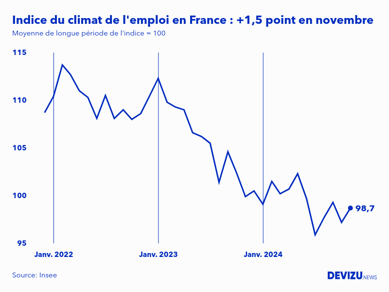 Evolution de l'indice du climat de l'emploi en France sur 2 ans à fin novembre 2024