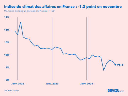 Evolution du climat des affaires en France sur 2 ans à fin novembre 2024