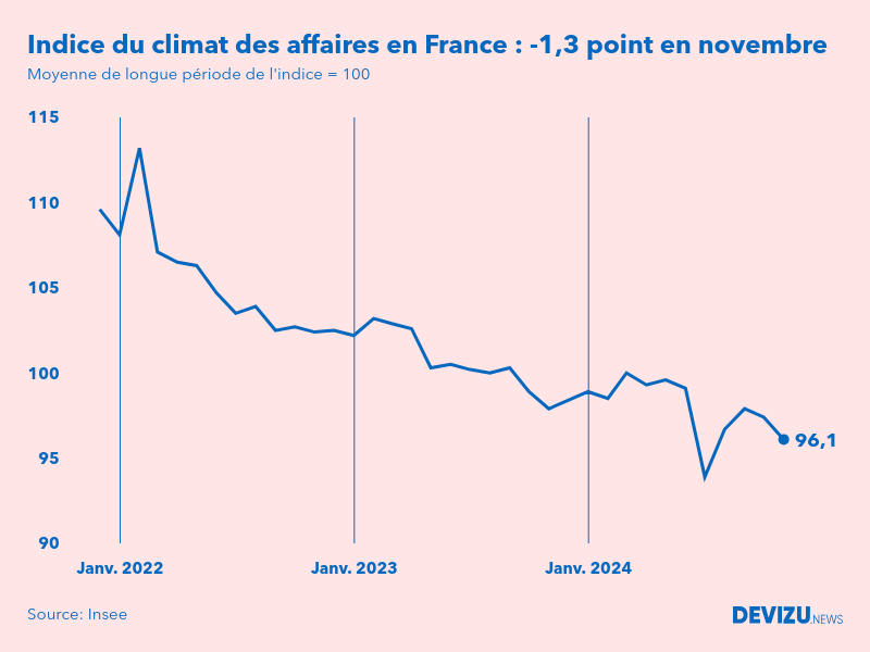 Evolution du climat des affaires en France sur 2 ans à fin novembre 2024